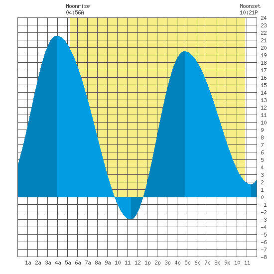 Kenai Pier tide chart for Thursday, May 18, 2023