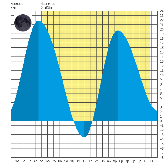 Kenai Pier tide chart for Friday, May 19, 2023