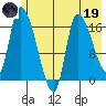 Kenai Pier tide chart for Friday, May 19, 2023