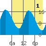 Kenai Pier tide chart for Monday, May 1, 2023