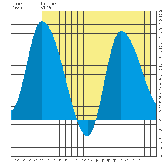 Kenai Pier tide chart for Saturday, May 20, 2023