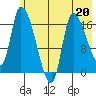 Kenai Pier tide chart for Saturday, May 20, 2023