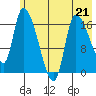 Kenai Pier tide chart for Sunday, May 21, 2023