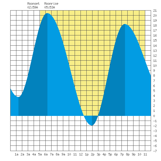 Kenai Pier tide chart for Monday, May 22, 2023