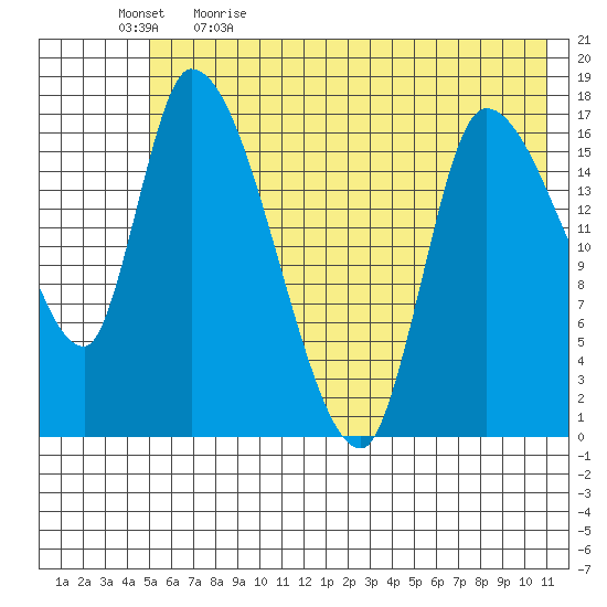 Kenai Pier tide chart for Tuesday, May 23, 2023