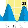Kenai Pier tide chart for Tuesday, May 23, 2023