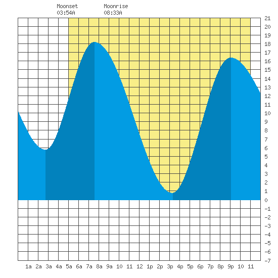 Kenai Pier tide chart for Wednesday, May 24, 2023