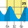 Kenai Pier tide chart for Thursday, May 25, 2023