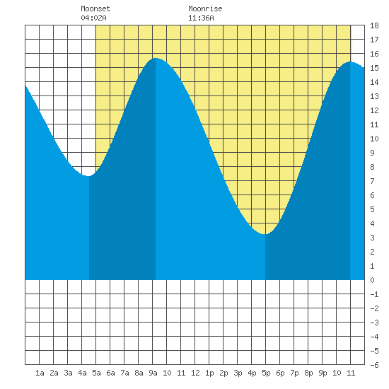 Kenai Pier tide chart for Friday, May 26, 2023