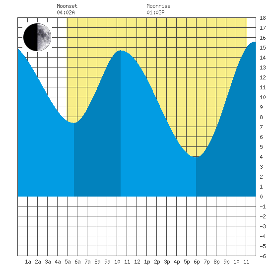 Kenai Pier tide chart for Saturday, May 27, 2023