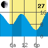 Kenai Pier tide chart for Saturday, May 27, 2023