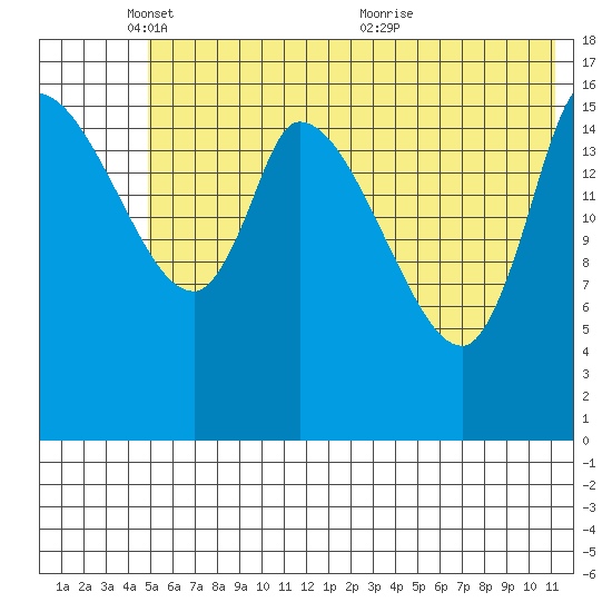 Kenai Pier tide chart for Sunday, May 28, 2023