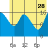 Kenai Pier tide chart for Sunday, May 28, 2023