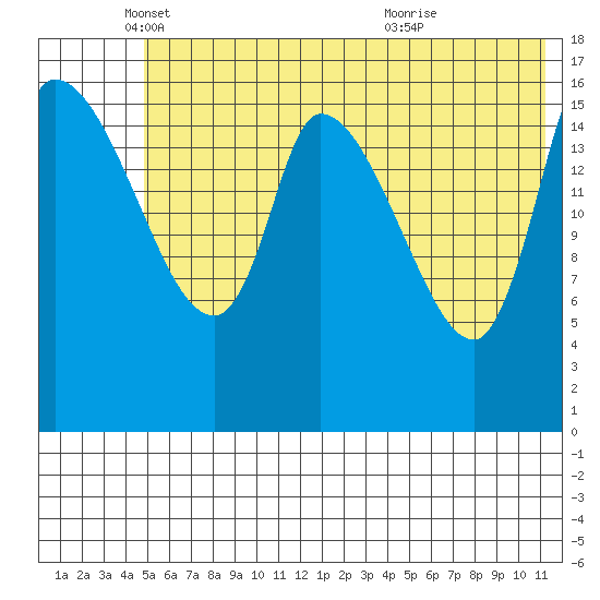 Kenai Pier tide chart for Monday, May 29, 2023