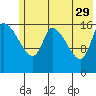 Kenai Pier tide chart for Monday, May 29, 2023