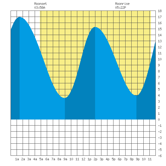 Kenai Pier tide chart for Tuesday, May 30, 2023
