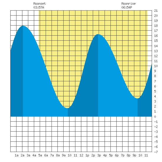 Kenai Pier tide chart for Wednesday, May 31, 2023