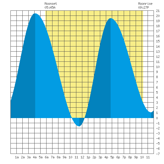 Kenai Pier tide chart for Thursday, May 4, 2023