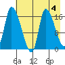 Kenai Pier tide chart for Thursday, May 4, 2023