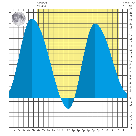 Kenai Pier tide chart for Friday, May 5, 2023