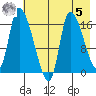 Kenai Pier tide chart for Friday, May 5, 2023