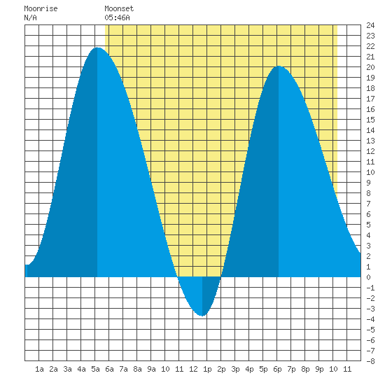 Kenai Pier tide chart for Saturday, May 6, 2023