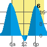 Kenai Pier tide chart for Saturday, May 6, 2023