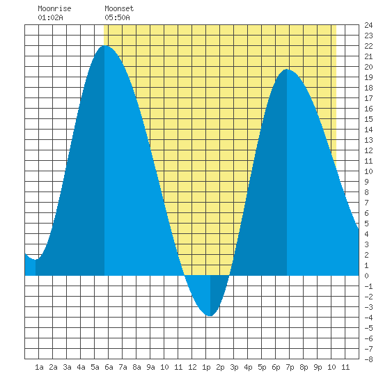 Kenai Pier tide chart for Sunday, May 7, 2023