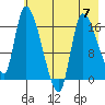 Kenai Pier tide chart for Sunday, May 7, 2023