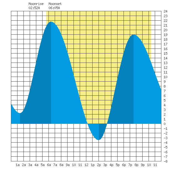 Kenai Pier tide chart for Monday, May 8, 2023