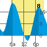 Kenai Pier tide chart for Monday, May 8, 2023