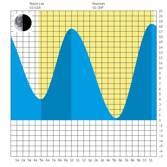 Kenai Pier tide chart for Saturday, June 10, 2023