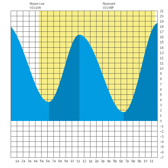 Kenai Pier tide chart for Sunday, June 11, 2023