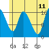 Kenai Pier tide chart for Sunday, June 11, 2023