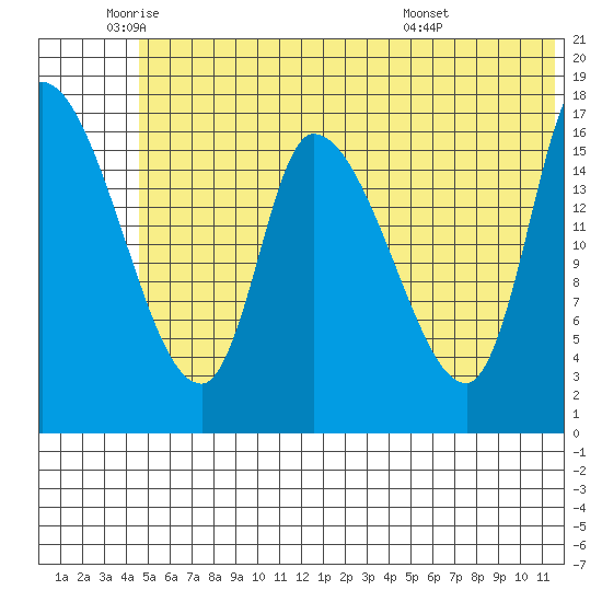 Kenai Pier tide chart for Monday, June 12, 2023