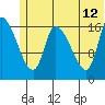 Kenai Pier tide chart for Monday, June 12, 2023