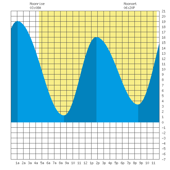 Kenai Pier tide chart for Tuesday, June 13, 2023