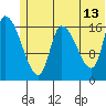 Kenai Pier tide chart for Tuesday, June 13, 2023