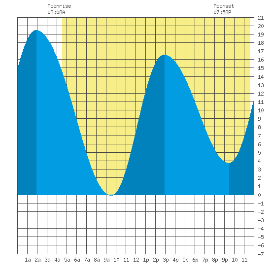 Kenai Pier tide chart for Wednesday, June 14, 2023