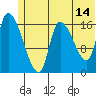 Kenai Pier tide chart for Wednesday, June 14, 2023