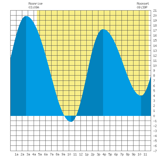 Kenai Pier tide chart for Thursday, June 15, 2023