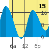Kenai Pier tide chart for Thursday, June 15, 2023