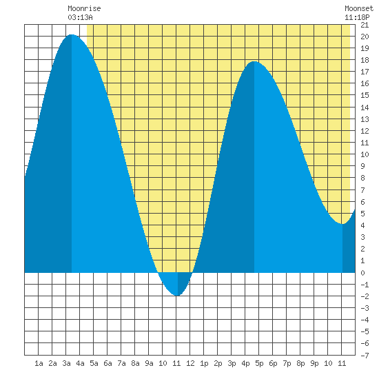 Kenai Pier tide chart for Friday, June 16, 2023