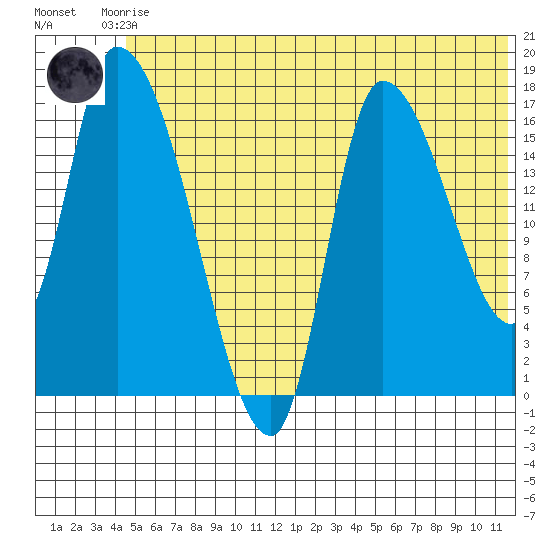 Kenai Pier tide chart for Saturday, June 17, 2023