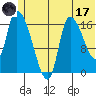 Kenai Pier tide chart for Saturday, June 17, 2023