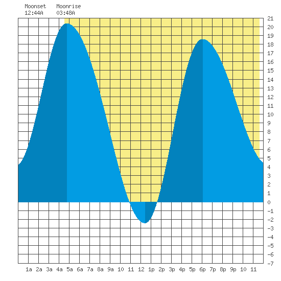 Kenai Pier tide chart for Sunday, June 18, 2023
