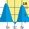 Kenai Pier tide chart for Sunday, June 18, 2023