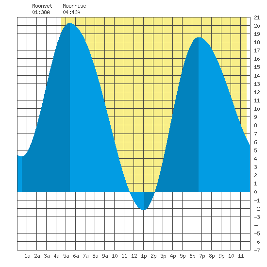 Kenai Pier tide chart for Monday, June 19, 2023