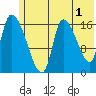Kenai Pier tide chart for Thursday, June 1, 2023