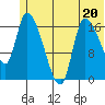 Kenai Pier tide chart for Tuesday, June 20, 2023